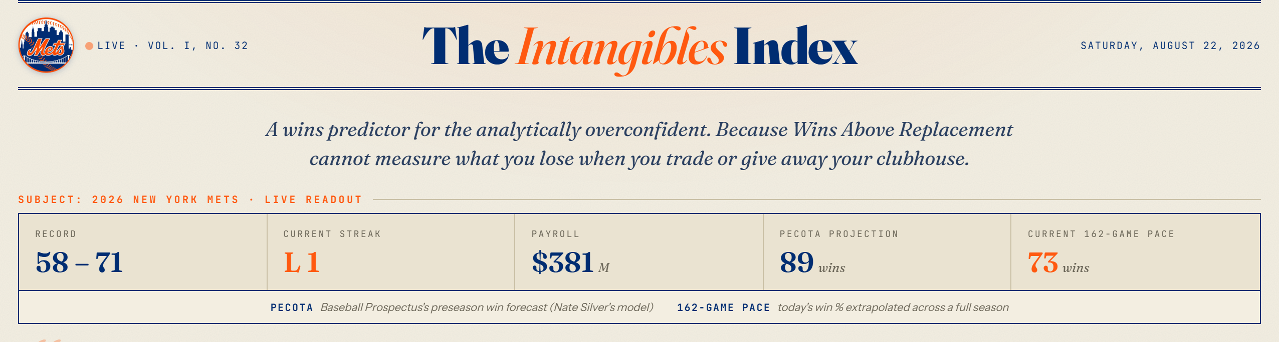 The Intangibles Index masthead with a live data bar showing a 58-71 record, an L1 streak, $381M payroll, an 89-win PECOTA projection, and a current 73-win pace